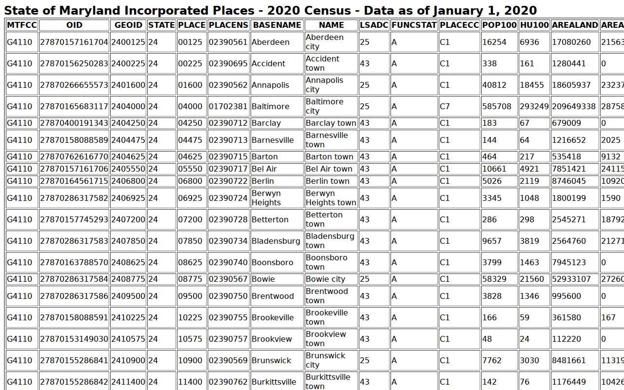 Census table of Caroline County incorporated places used for city warrant records pages